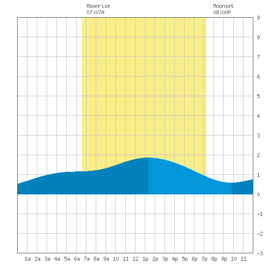 Bay Waveland Yacht Club tide chart for Tuesday, September 7, 2021