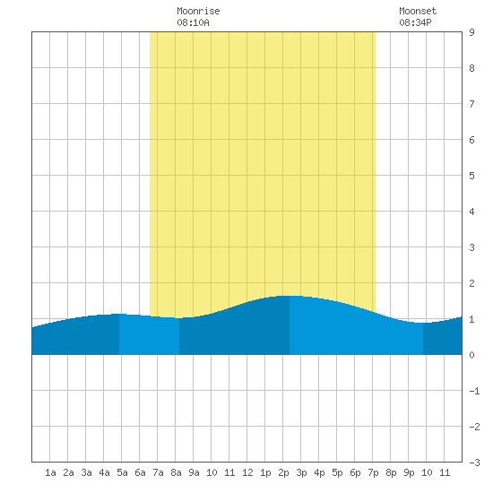 Bay Waveland Yacht Club tide chart for Wednesday, September 8, 2021