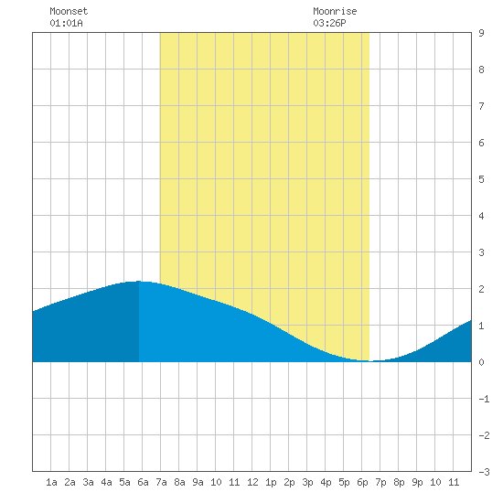 Bay Waveland Yacht Club tide chart for Thursday, October 14, 2021