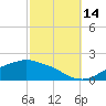 Bay Waveland Yacht Club tide chart for Thursday, October 14, 2021