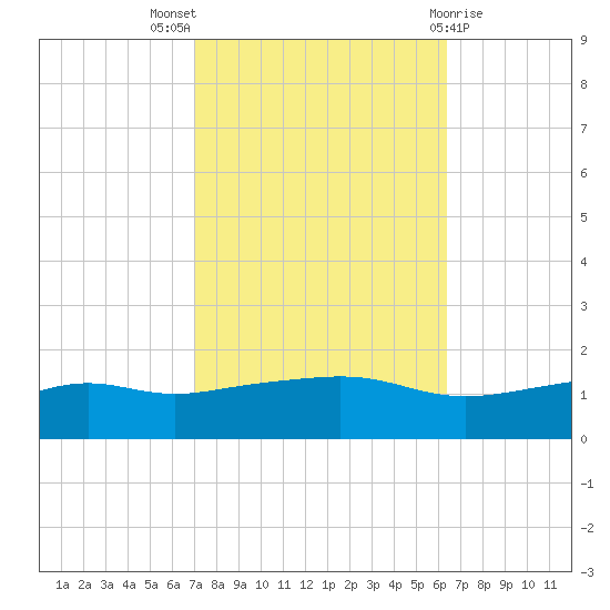 Bay Waveland Yacht Club tide chart for Monday, October 18, 2021
