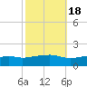 Bay Waveland Yacht Club tide chart for Monday, October 18, 2021