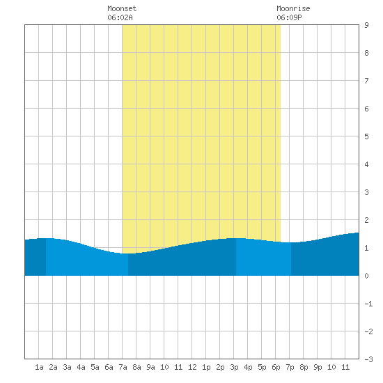 Bay Waveland Yacht Club tide chart for Tuesday, October 19, 2021