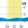 Bay Waveland Yacht Club tide chart for Tuesday, October 19, 2021