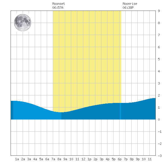 Bay Waveland Yacht Club tide chart for Wednesday, October 20, 2021