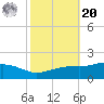 Bay Waveland Yacht Club tide chart for Wednesday, October 20, 2021
