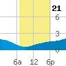 Bay Waveland Yacht Club tide chart for Thursday, October 21, 2021