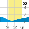 Bay Waveland Yacht Club tide chart for Friday, October 22, 2021