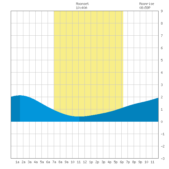 Bay Waveland Yacht Club tide chart for Sunday, October 24, 2021