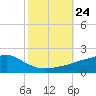 Bay Waveland Yacht Club tide chart for Sunday, October 24, 2021