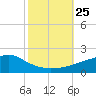 Bay Waveland Yacht Club tide chart for Monday, October 25, 2021