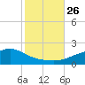 Bay Waveland Yacht Club tide chart for Tuesday, October 26, 2021