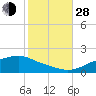 Bay Waveland Yacht Club tide chart for Thursday, October 28, 2021