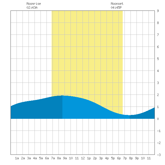 Bay Waveland Yacht Club tide chart for Saturday, October 2, 2021