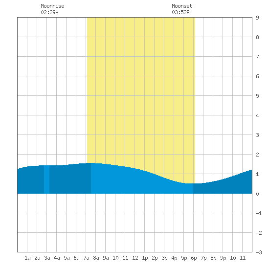 Bay Waveland Yacht Club tide chart for Sunday, October 31, 2021