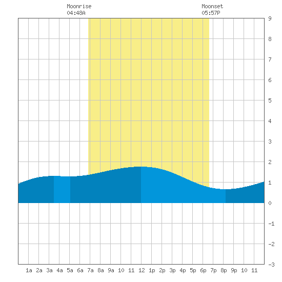 Bay Waveland Yacht Club tide chart for Monday, October 4, 2021