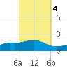Bay Waveland Yacht Club tide chart for Monday, October 4, 2021