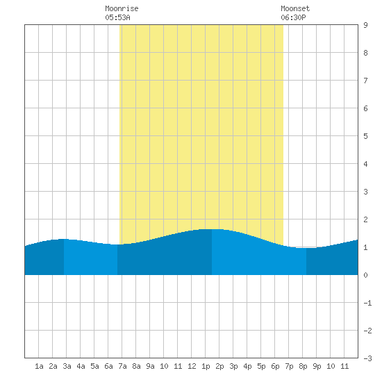 Bay Waveland Yacht Club tide chart for Tuesday, October 5, 2021
