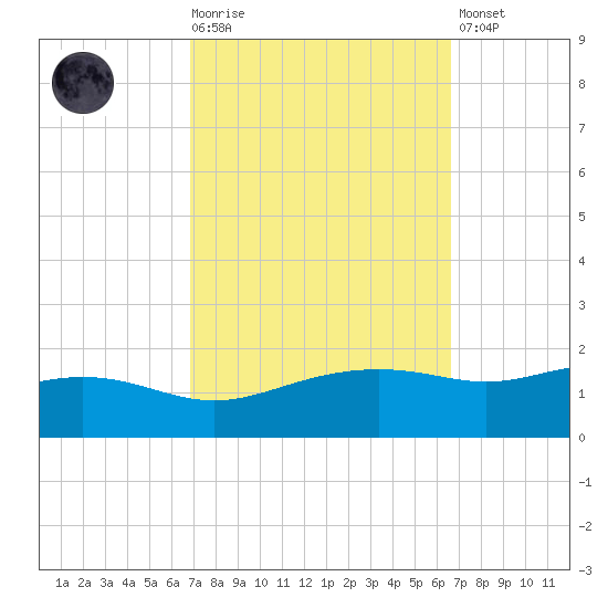 Bay Waveland Yacht Club tide chart for Wednesday, October 6, 2021