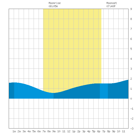 Bay Waveland Yacht Club tide chart for Thursday, October 7, 2021