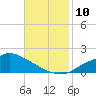 Bay Waveland Yacht Club tide chart for Wednesday, November 10, 2021