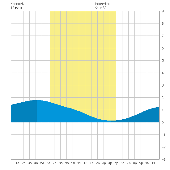 Bay Waveland Yacht Club tide chart for Friday, November 12, 2021