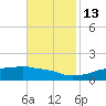 Bay Waveland Yacht Club tide chart for Saturday, November 13, 2021
