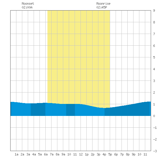 Bay Waveland Yacht Club tide chart for Sunday, November 14, 2021