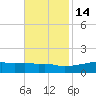 Bay Waveland Yacht Club tide chart for Sunday, November 14, 2021