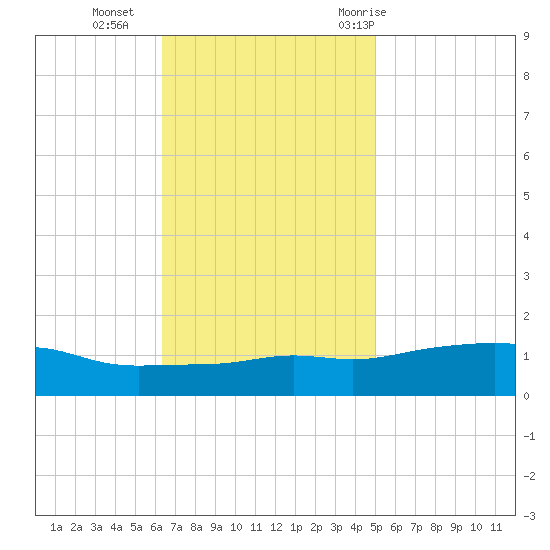 Bay Waveland Yacht Club tide chart for Monday, November 15, 2021