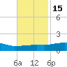 Bay Waveland Yacht Club tide chart for Monday, November 15, 2021