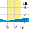 Bay Waveland Yacht Club tide chart for Tuesday, November 16, 2021