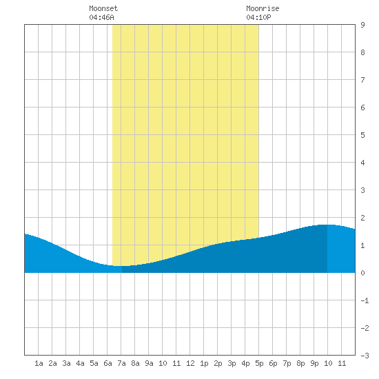 Bay Waveland Yacht Club tide chart for Wednesday, November 17, 2021