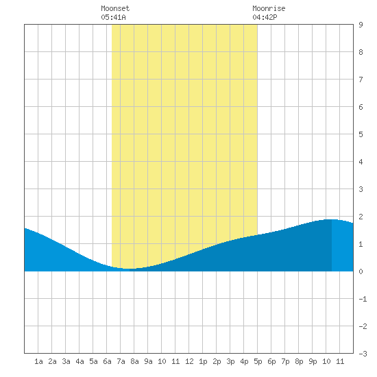 Bay Waveland Yacht Club tide chart for Thursday, November 18, 2021