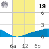 Bay Waveland Yacht Club tide chart for Friday, November 19, 2021