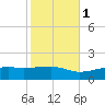 Bay Waveland Yacht Club tide chart for Monday, November 1, 2021