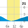 Bay Waveland Yacht Club tide chart for Sunday, November 21, 2021