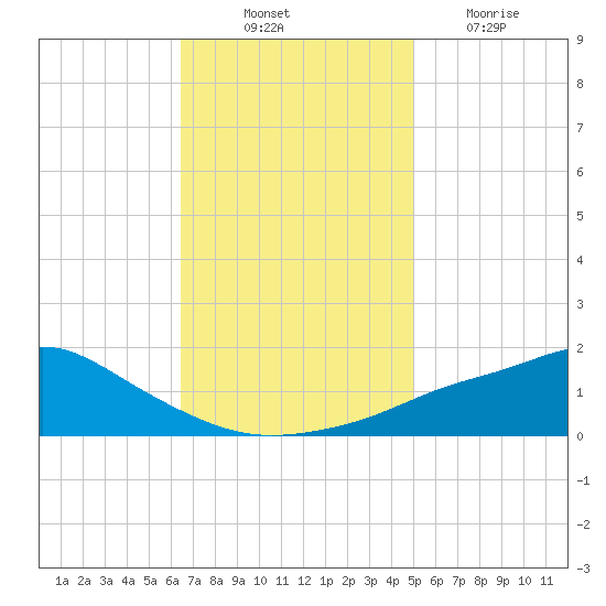 Bay Waveland Yacht Club tide chart for Monday, November 22, 2021