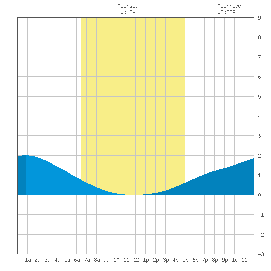 Bay Waveland Yacht Club tide chart for Tuesday, November 23, 2021