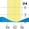 Bay Waveland Yacht Club tide chart for Wednesday, November 24, 2021