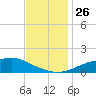 Bay Waveland Yacht Club tide chart for Friday, November 26, 2021