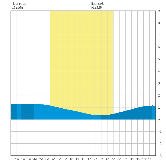 Bay Waveland Yacht Club tide chart for Sunday, November 28, 2021