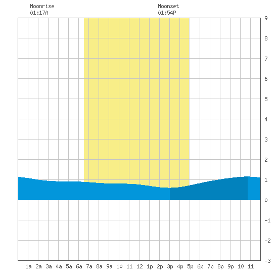 Bay Waveland Yacht Club tide chart for Monday, November 29, 2021