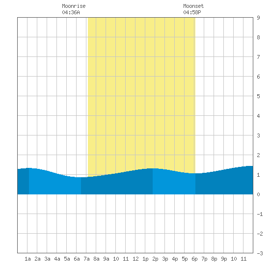 Bay Waveland Yacht Club tide chart for Tuesday, November 2, 2021