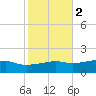 Bay Waveland Yacht Club tide chart for Tuesday, November 2, 2021
