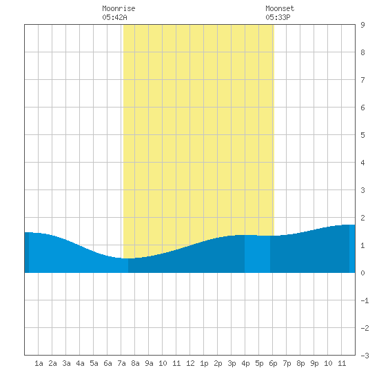 Bay Waveland Yacht Club tide chart for Wednesday, November 3, 2021