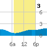 Bay Waveland Yacht Club tide chart for Wednesday, November 3, 2021