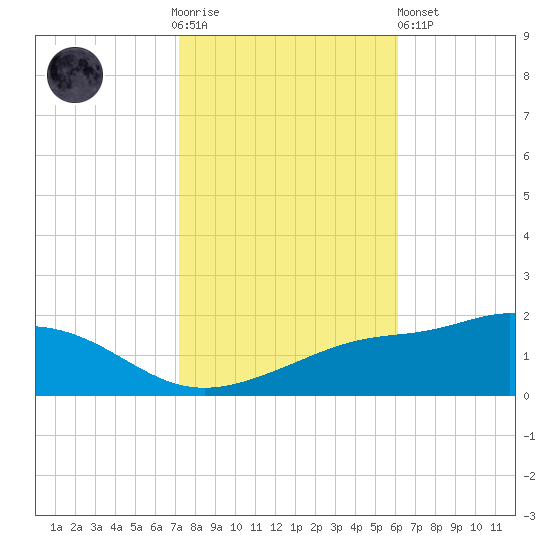 Bay Waveland Yacht Club tide chart for Thursday, November 4, 2021