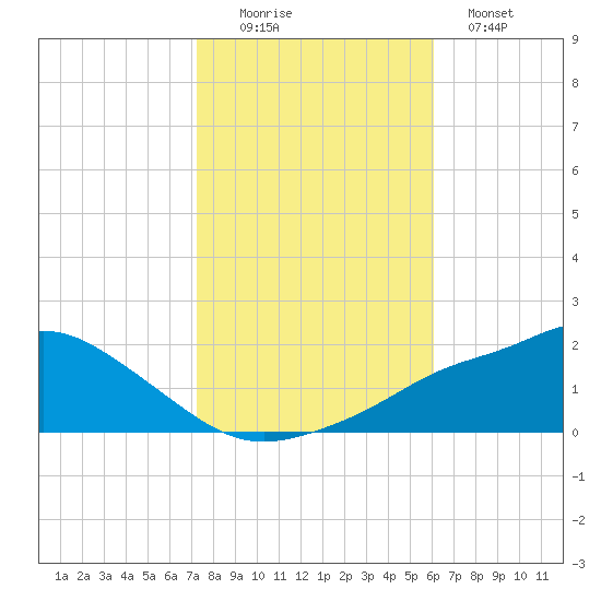 Bay Waveland Yacht Club tide chart for Saturday, November 6, 2021