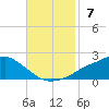 Bay Waveland Yacht Club tide chart for Sunday, November 7, 2021